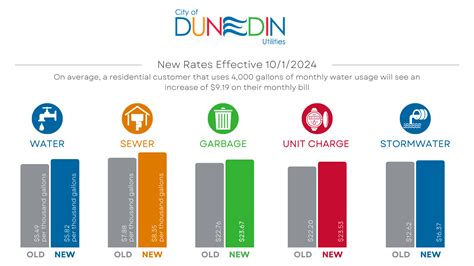 city of dunedin utility bill.
